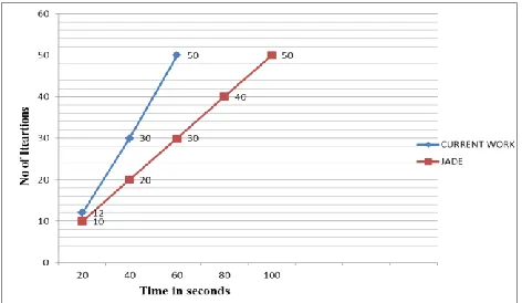 Figure 4: Comparison of agent migration with 50 iterations without operations. 