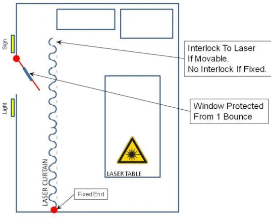 Figure 4 – Example of High Power Class 3b or Class 4 Entryway Protection 