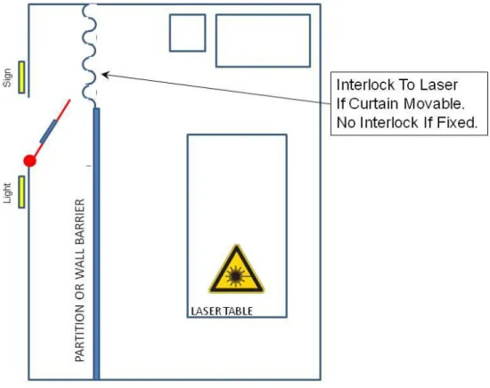 Figure 6 – Example of High Power Class 3b or Class 4 Entryway Protection 