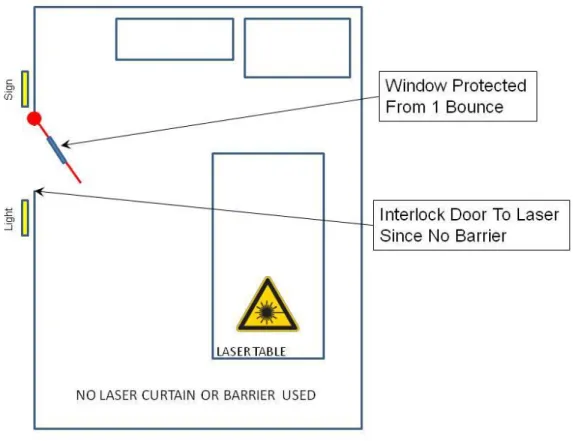 Figure 7 – Example of High Power Class 3b or Class 4 Entryway Protection 