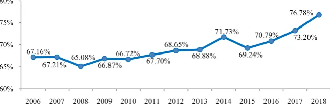 Figure 1. The calendar year data on China’s financial scale from 2006 to 2018. Data source: WIND DATABASE