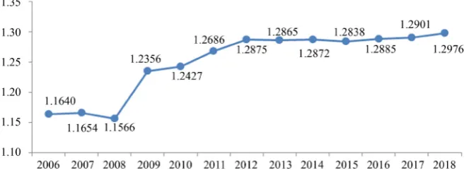 Figure 3. The calendar year data of China’s financial agglomeration from 2006 to 2018