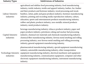 Table 1. Manufacturing industry classification. 