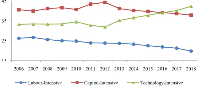 Figure 4. Trends in manufacturing structure change in 2006-2018. Data source: WIND DATABASE