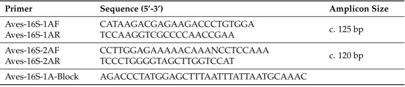 Table 1. Developed barcoding primer pairs, including the human blocking primer.