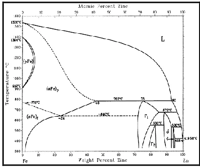Fig. 5 Fe-Zn alloy phase diagram [3] 