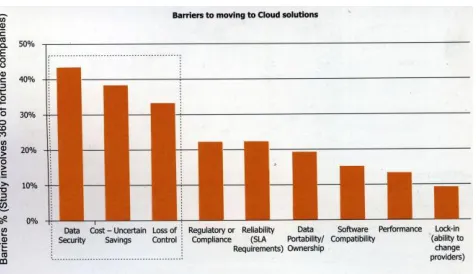 Fig 1.  Data Security, Cost-Uncertain Savings and Loss of Control are the top three barriers concerning enterprises contemplating cloud solutions [21]