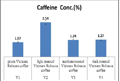 Figure 1: Caffeine content  in coffee beans of Coffea Canephora (Rubusta) from Vietnam according to the roasting degrees: Green, light, medium and dark 