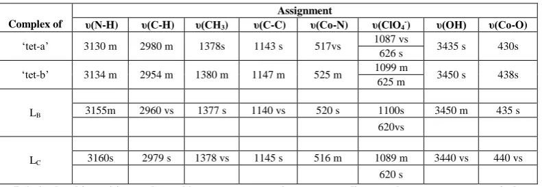 Table 1: IR spectral data 
