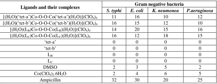 Table 4: Antibacterial activities of the compounds against gram-positive bacteria 