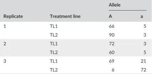 TABLE 1 A hypothetical set of contingency tables. The ‘A’ allele frequency difference between treatment lines ‘TL1’ and ‘TL2’ are not consistent across the three replicates