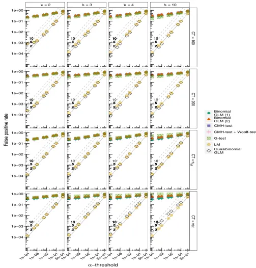 FIGURE 1 The False Positive Rates (FPRs) at different levels of chromosomes is 2or are scaled to neff (CT = ‘10’ represent 2, 5, and 10- fold inflations of α for each simulation