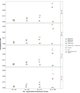 FIGURE 2 The True Positive Rates Pool size (the number of independent chromosomes is 2model structure (1) or (2) (see Methods)