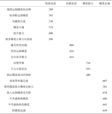 Table 1. Factors and items of occupational commitment inventory 