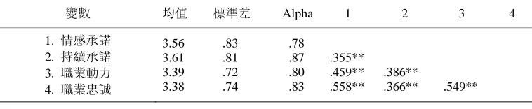 Table 2. Descriptive statistics and related analysis of the variables of all factors 