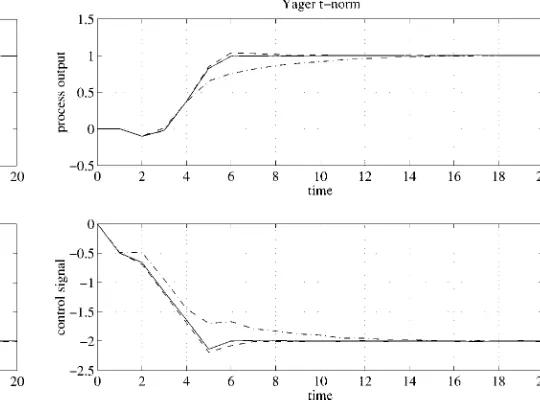 Fig. 8.Response of a fuzzy predictive controller using the Yager t-norm as thedecision function
