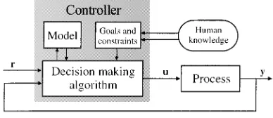 Fig. 2.Controller based on objective evaluation and FDM.