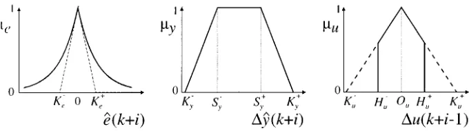Fig. 3.Membership functions that represent the satisfaction of decision criteria for the error, change in output, and change in the control action.