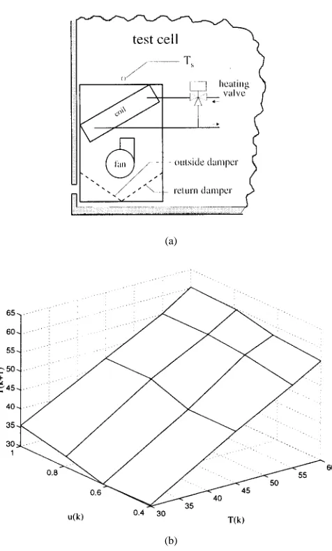 Fig. 6.Membership functions for the antecedent variables of the fuzzy model.