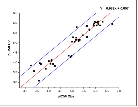 Figure 7: Correlations of observed and predicted activities calculated using CV 
