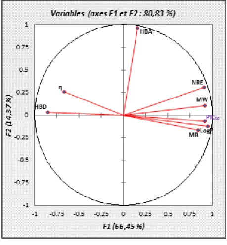 Figure 2: The principal components and there variances 
