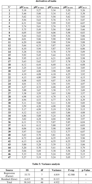 Table 4: The observed, the predicted activities (pIC50), according to different methods MLR, MNLR, ANN and CV for the 47 derivatives of isatin 