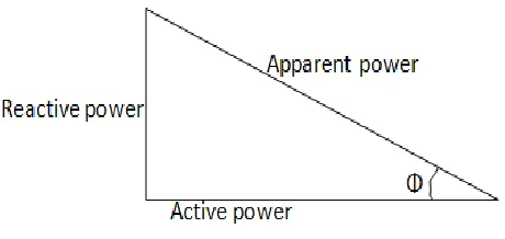 Figure 2: Power triangle 