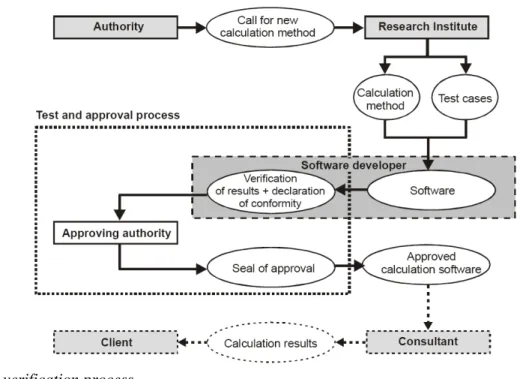 Fig 1 The verification process 