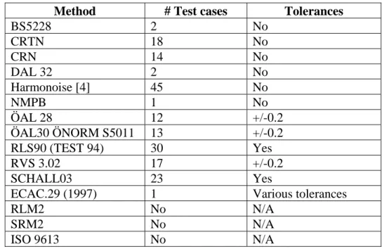 Table 1. An overview of selected methods, the availability of test cases and tolerances