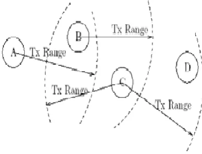 Figure .1.  Ad-hoc Wireless Network 