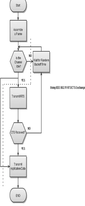 Figure .3.  CSMA Channel Access Mechanism 