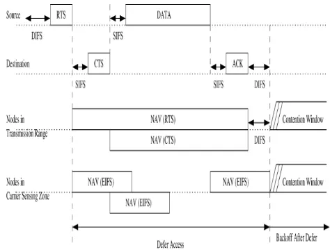 Figure .11.  DCF access using RTS/CTS 