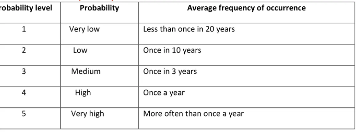Table 3: Assessment of the probability accidents 