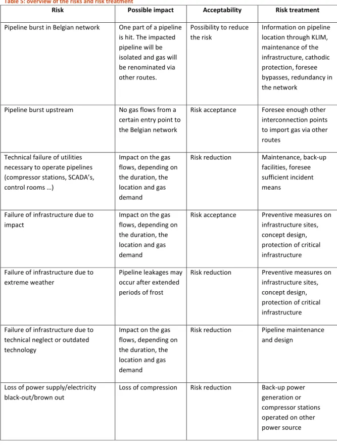 Table 5: overview of the risks and risk treatment 
