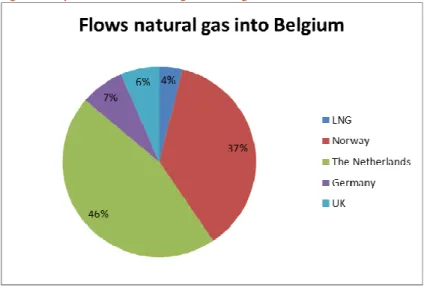 Figure 2: Physical flows of natural gas into Belgium in 2013 