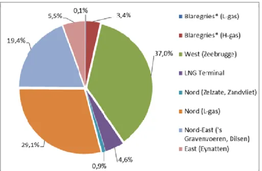 Figure 3: Distribution of the entry volumes in 2013  