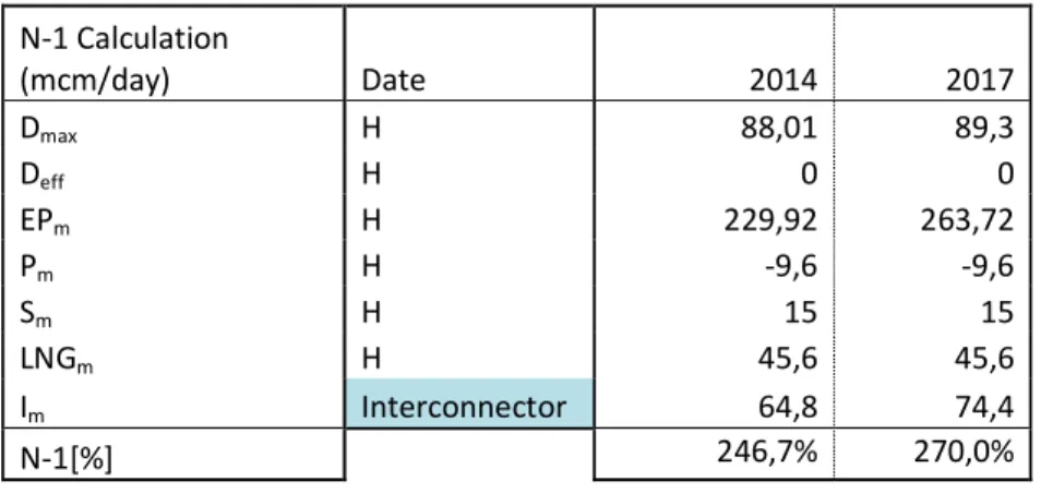 Table 6: Based on Fluxys capacity and loss of Interconnector pipeline 