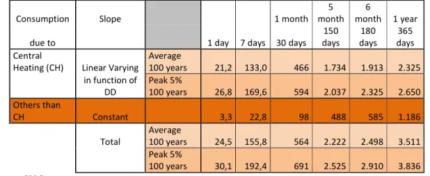 Table 9: Average Degree Days (DD)  per peak period and amount of DD with 5% risk 