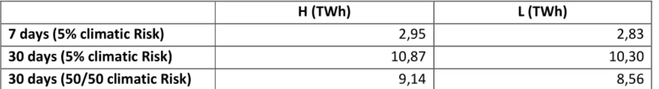 Table 11: capacities (in m³(n)/h corresponding to the supply standard. 