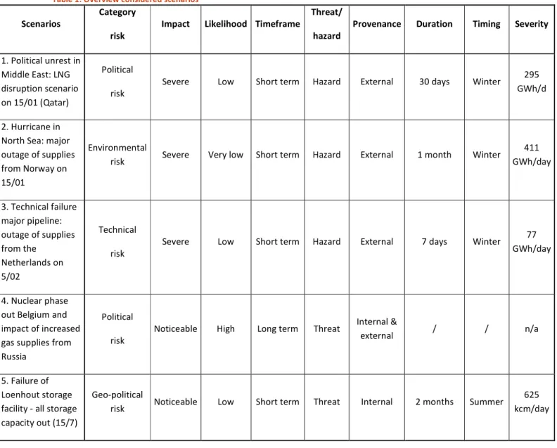 Table 1: Overview considered scenarios  Scenarios 