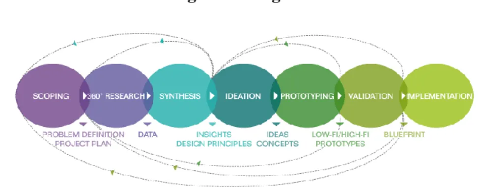 Fig. 1. Design Thinking process as followed in our organization 