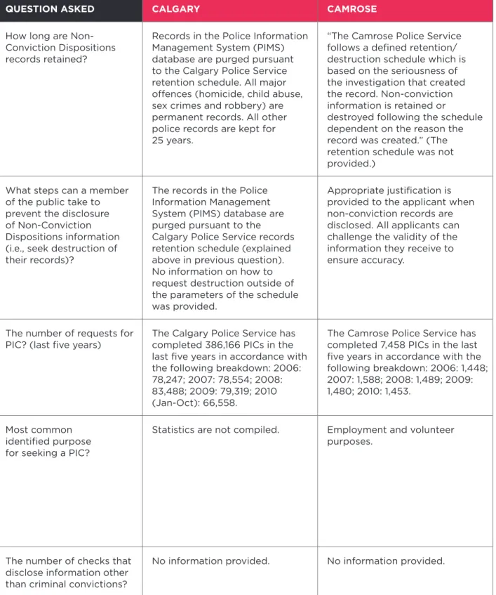 taBlE	1:	rESPonSES	to	SPEcific	QuEStionS	aSkEd	of	calgary,	camroSE,	Edmonton	and	lacomBE	PolicE	(continuEd)