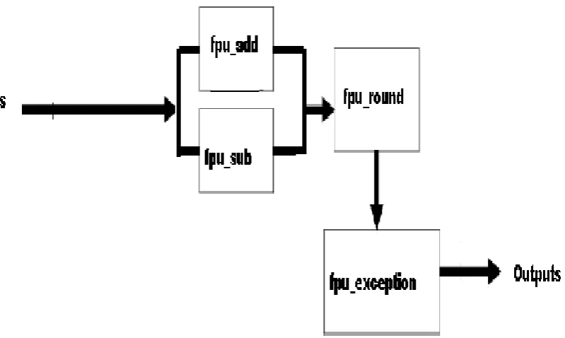 Figure 2: Block diagram of double precision floating point adder/subtractor. 