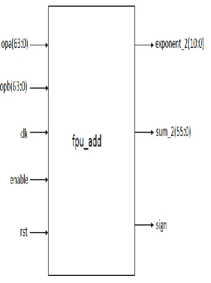 Figure 4: Black box view of Addition Module 