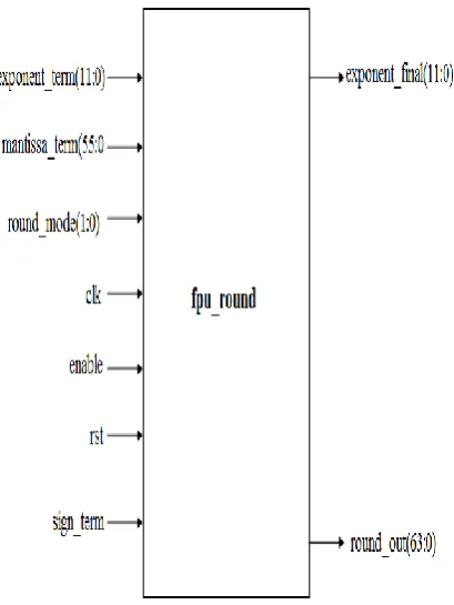 Figure 6: Black box view of rounding Module 