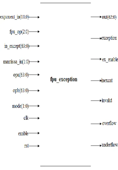 Figure 7:  Black box view of Exception Module 