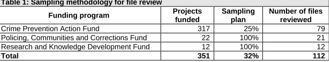 Table 1: Sampling methodology for file review 
