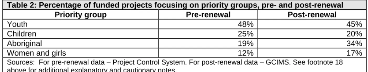 Table 2: Percentage of funded projects focusing on priority groups, pre- and post-renewal 