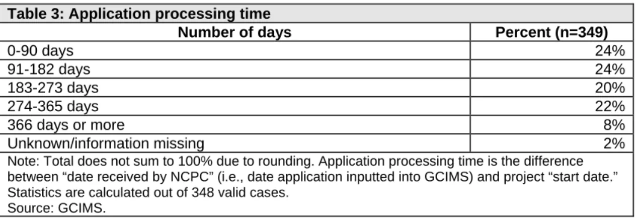 Table 3: Application processing time  