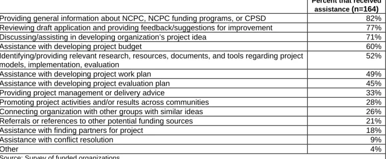 Table 4: Technical assistance received by funded organizations  